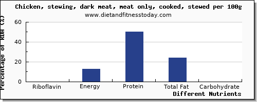 chart to show highest riboflavin in chicken dark meat per 100g